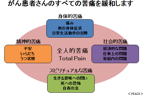 がん患者さんのすべての苦痛を緩和します